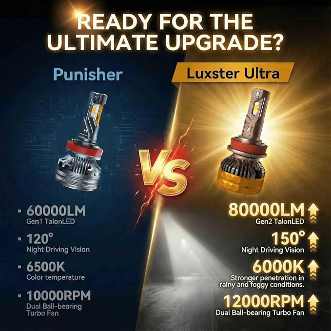 LUXSTER 9005 HB3 Ultra 80000lm High Performance LED Bulbs 6000K (2 Pack) | Exclusive Triple Copper Core Cooling, Stable 80000LM Output, 170° Ultra-Wide Beam, H10 9145 Foglight Use, 6000K, IP68