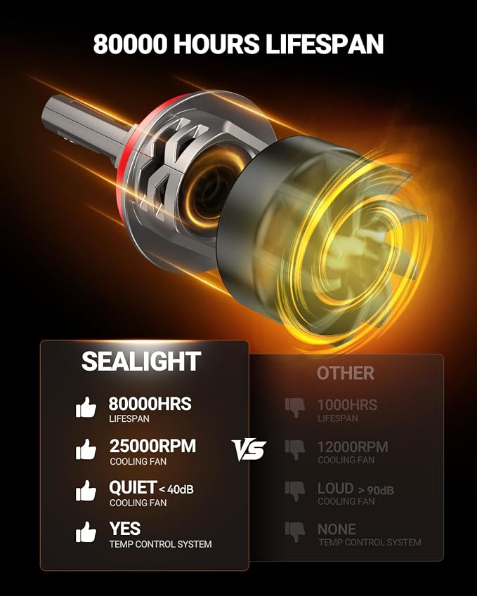 SEALIGHT H9/H11/H8 LED Bulb, 1200% 88000LM 6500K Output Canbus Ready, H11 H8 LED Bulbs For Powersports IP68 Waterproof and 80000Hrs Lifespan, 1:1 Mini Size, 3Mins Installation, 2 Pack