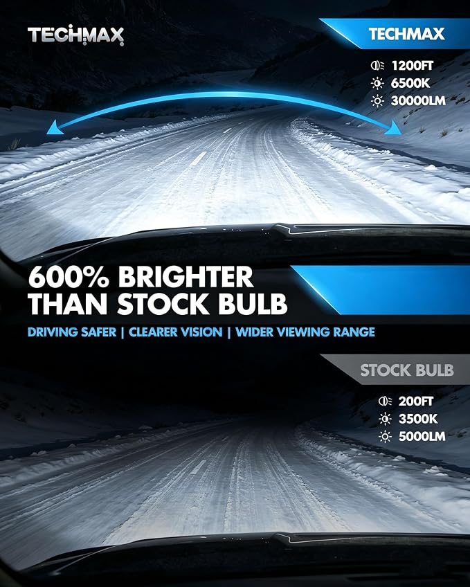 TECHMAX H7 Light Bulb, 6500K Xenon White 30000LM +600% Extremely Bright No Adapter Required 1:1 Mini Size H7 Fog Light w/Cooling Fan - Pack of 2