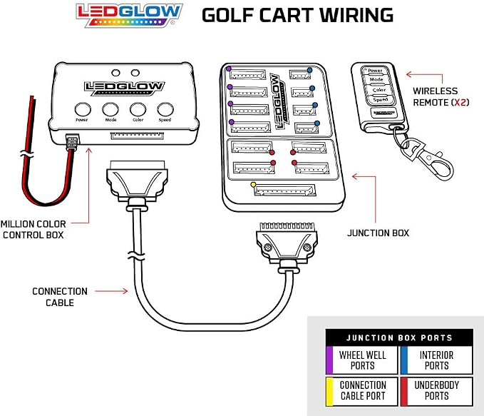 LEDGlow 12pc Million Color LED Golf Cart Underglow Kit 12V-72V 4-Seater | Includes Wheel Well & Interior Footwell Tubes, Accent Neon Lights Fit Electric EZGO Yamaha Club Car ICON, 10 Colors, 16 Modes