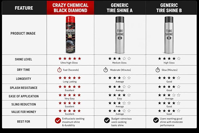 Black Diamond Tire Shine Spray 14 oz Can Pack of 12 – Extreme Wet Look High Gloss, Fast Dry No-Sling Formula and Long Lasting UV Protection for Car & Truck Tires