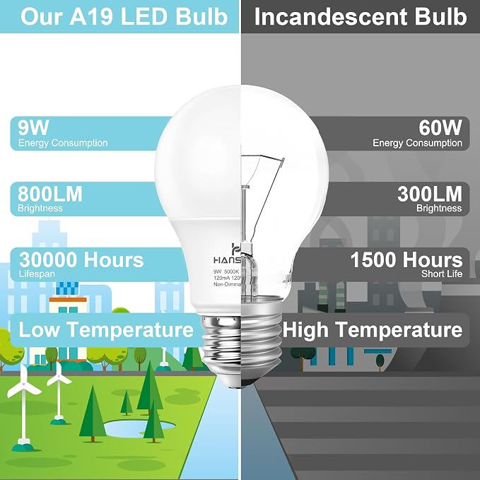 12 Pack A19 LED Light Bulbs, 60W Equivalent, Daylight Light 5000K LED Bulb with E26 Standard Base, Efficient 9W, Non-Dimmable, 800 Lumens, 120V, CRI 85, Eye-Friendly for Bedroom Living Room